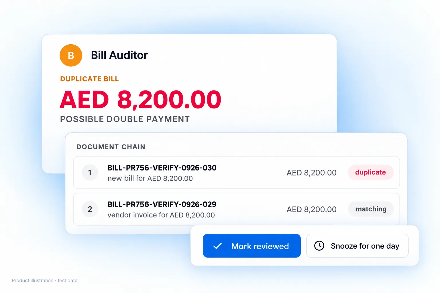 A Bill Auditor card: Duplicate bill, possible double payment, two bills for the same amount in the document chain, with Mark reviewed and Snooze for one day.